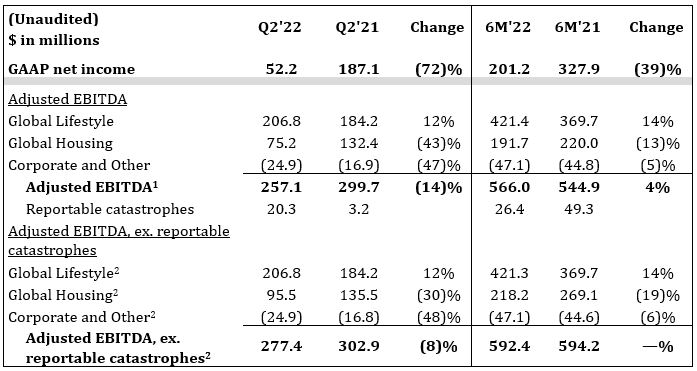 ArcelorMittal reports $4 billion net income in April-June quarter