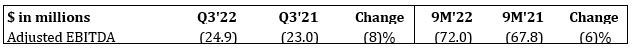 Assurant Corporate and Other Q3 Earnings 2022