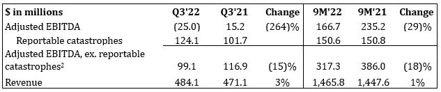 Assurant Global Housing Q3 Earnings 2022