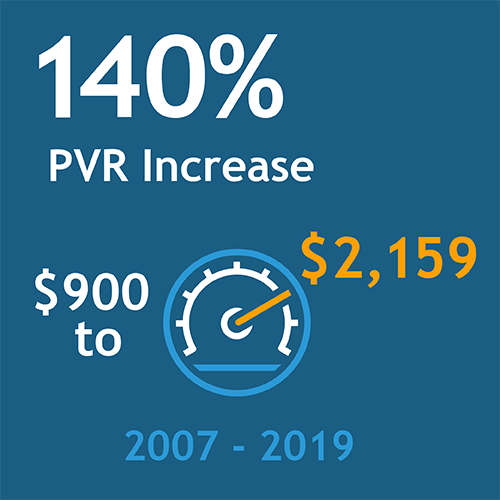 Blue tile with text and icons describing an increase in PVR