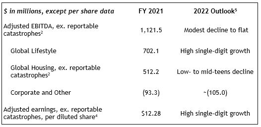 Assurant's Updated Full-Year 2022 Outlook