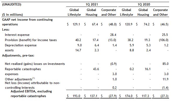 Adjusted EBITDA by Segment