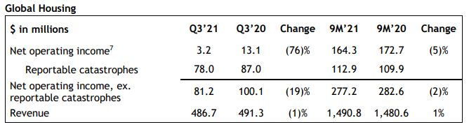 Global Housing NOI table