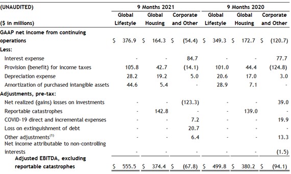 Adjusted EBITDA, excluding reportable catastrophes for Global Lifestyle, Global Housing and Corporate and Other for 9 months 2021