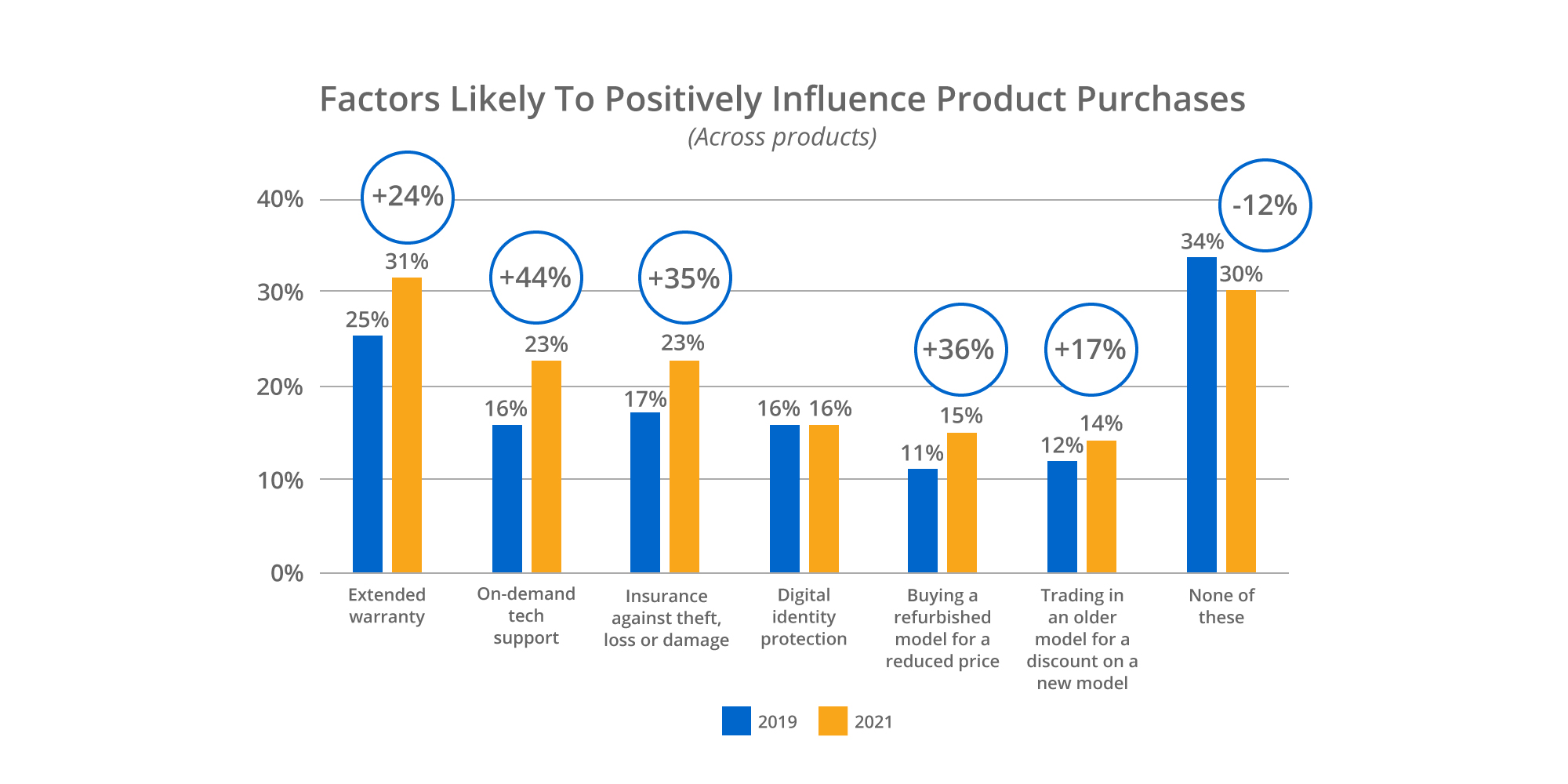 Bar graph indicating the factors that would influence consumers to purchase a connected device